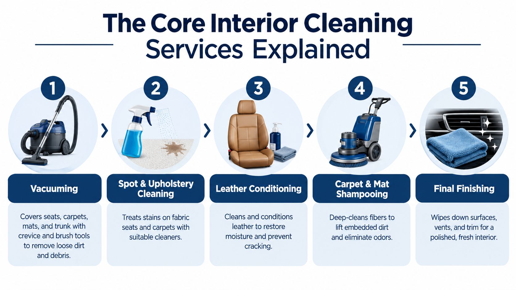 A five-step infographic explaining professional car interior cleaning services including vacuuming, spot cleaning, and leather conditioning.