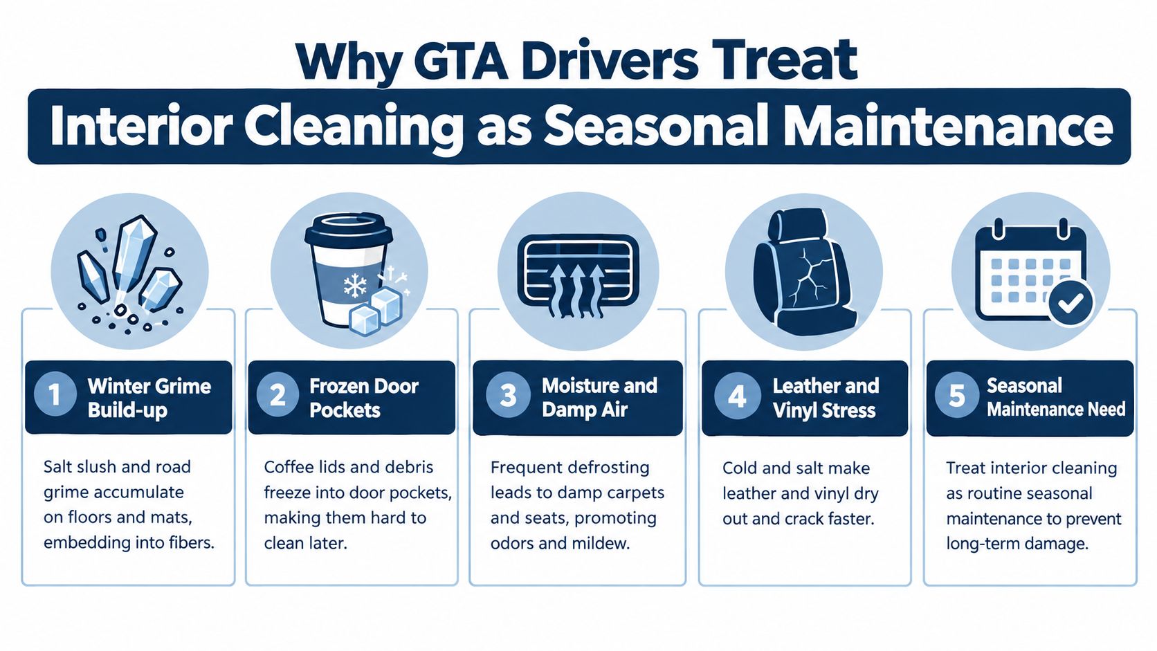 An infographic titled Why GTA Drivers Treat Interior Cleaning as Seasonal Maintenance with five reasons explained.
