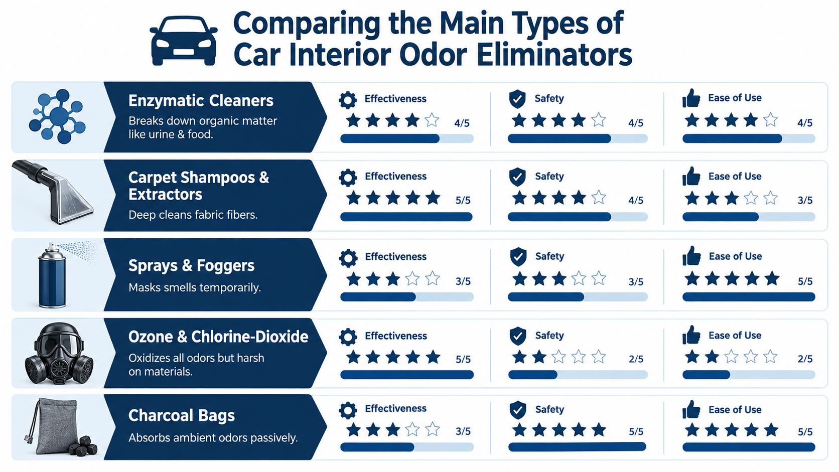 A comparison chart outlining the effectiveness, safety, and ease of use of various car interior odor eliminators.