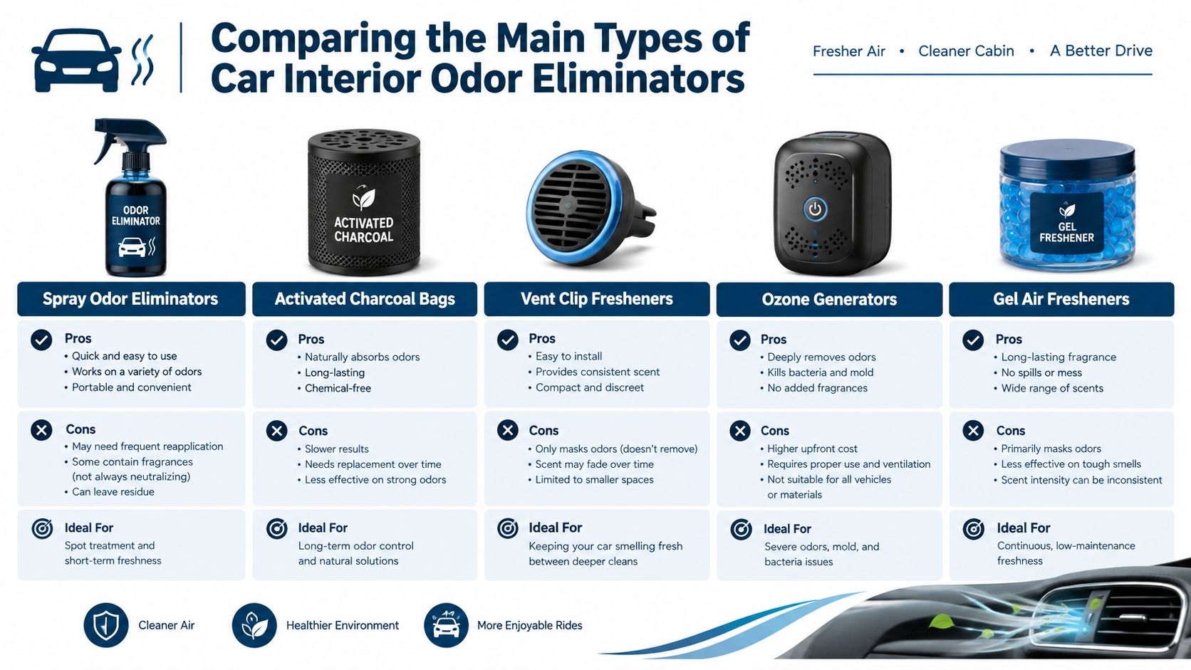 A comprehensive infographic comparing the pros, cons, and ideal uses of five different car interior odor eliminators.