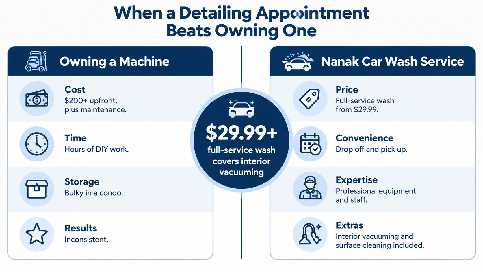 A comparison chart highlighting the benefits of Nanak Car Wash service over owning a detailing machine.