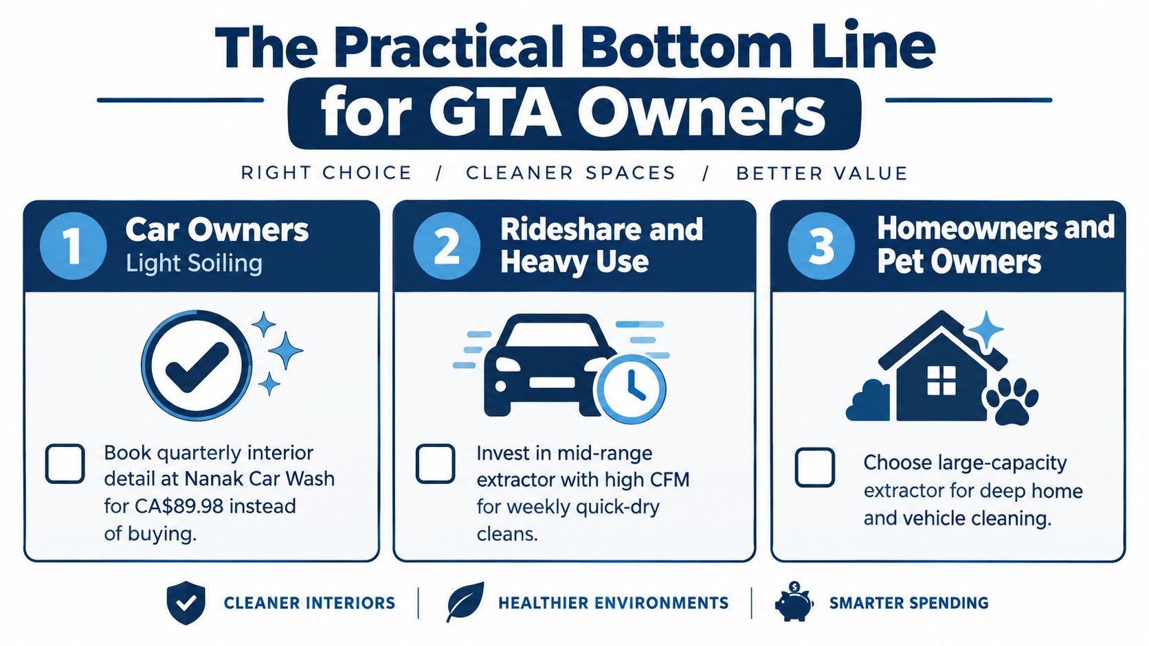 An infographic titled The Practical Bottom Line for GTA Owners detailing cleaning solutions for car and home.