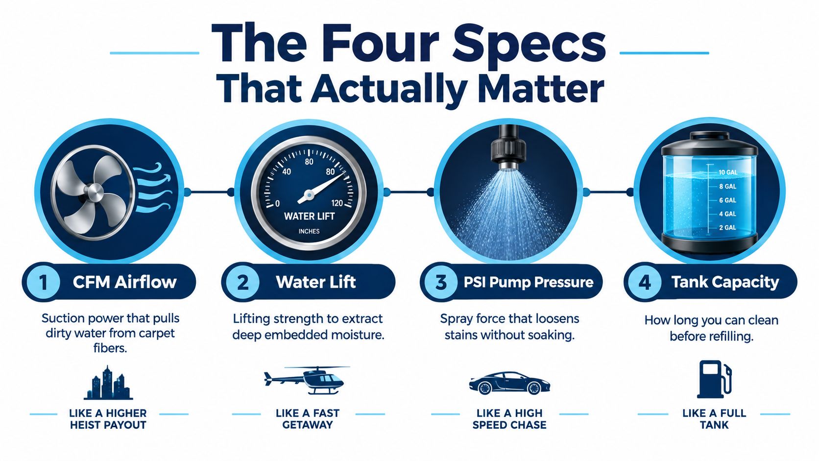 An infographic titled The Four Specs That Actually Matter for carpet cleaning machines, explaining key performance features.