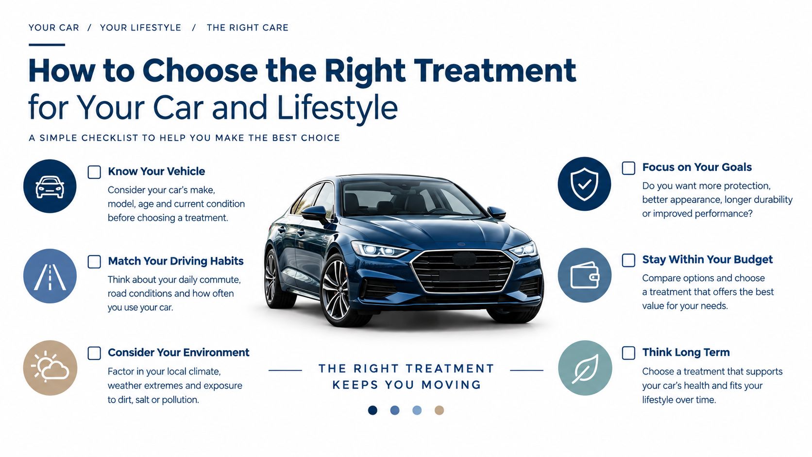 An infographic titled How to Choose the Right Treatment for Your Car and Lifestyle, featuring a blue car and six key considerations.