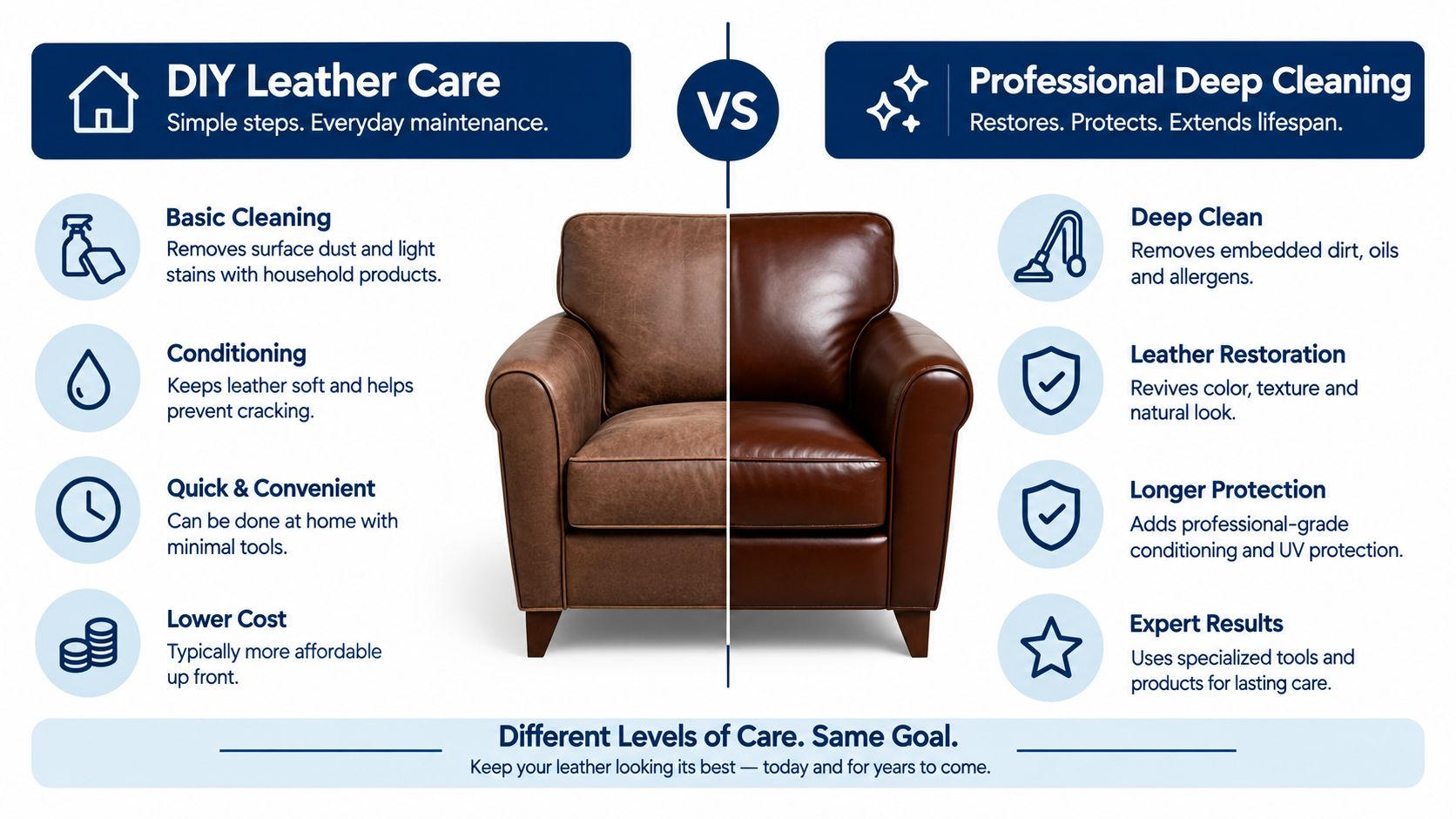 A comparison chart showcasing DIY leather maintenance versus professional deep cleaning services for furniture.