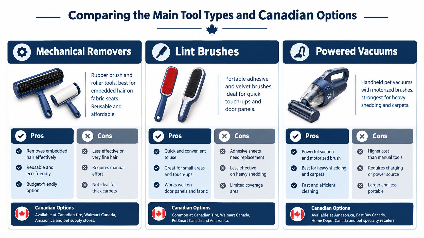 A comparison chart outlining the pros, cons, and Canadian availability of mechanical removers, lint brushes, and powered vacuums.