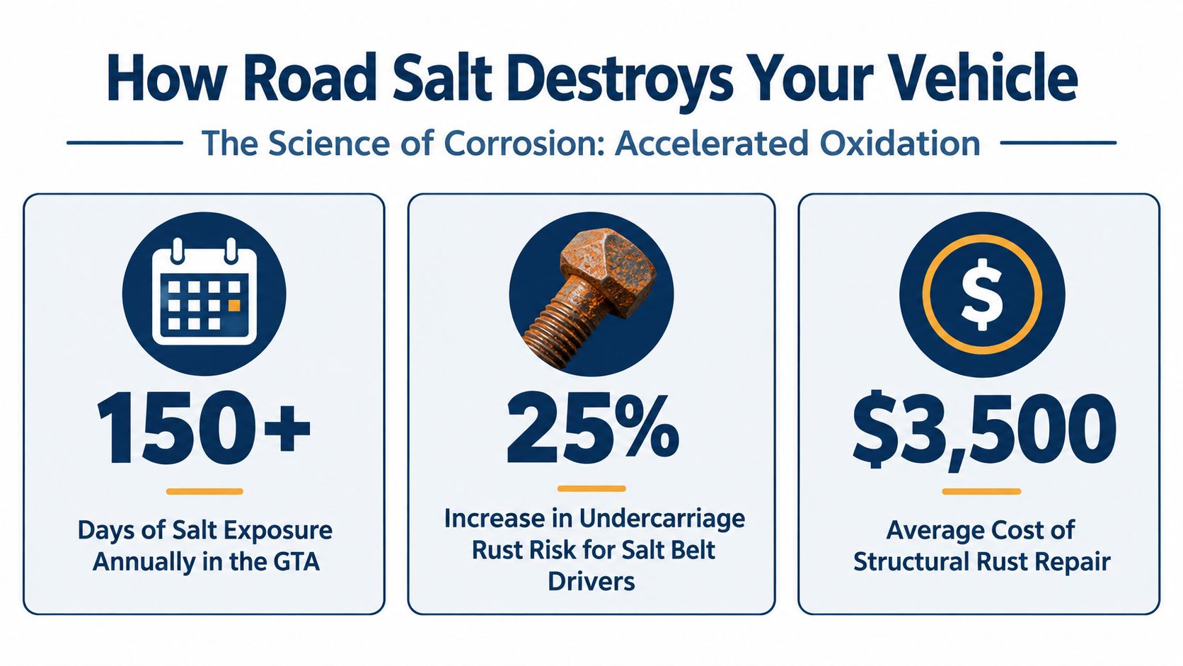 An infographic detailing how road salt causes vehicle rust and increases long-term structural repair costs.