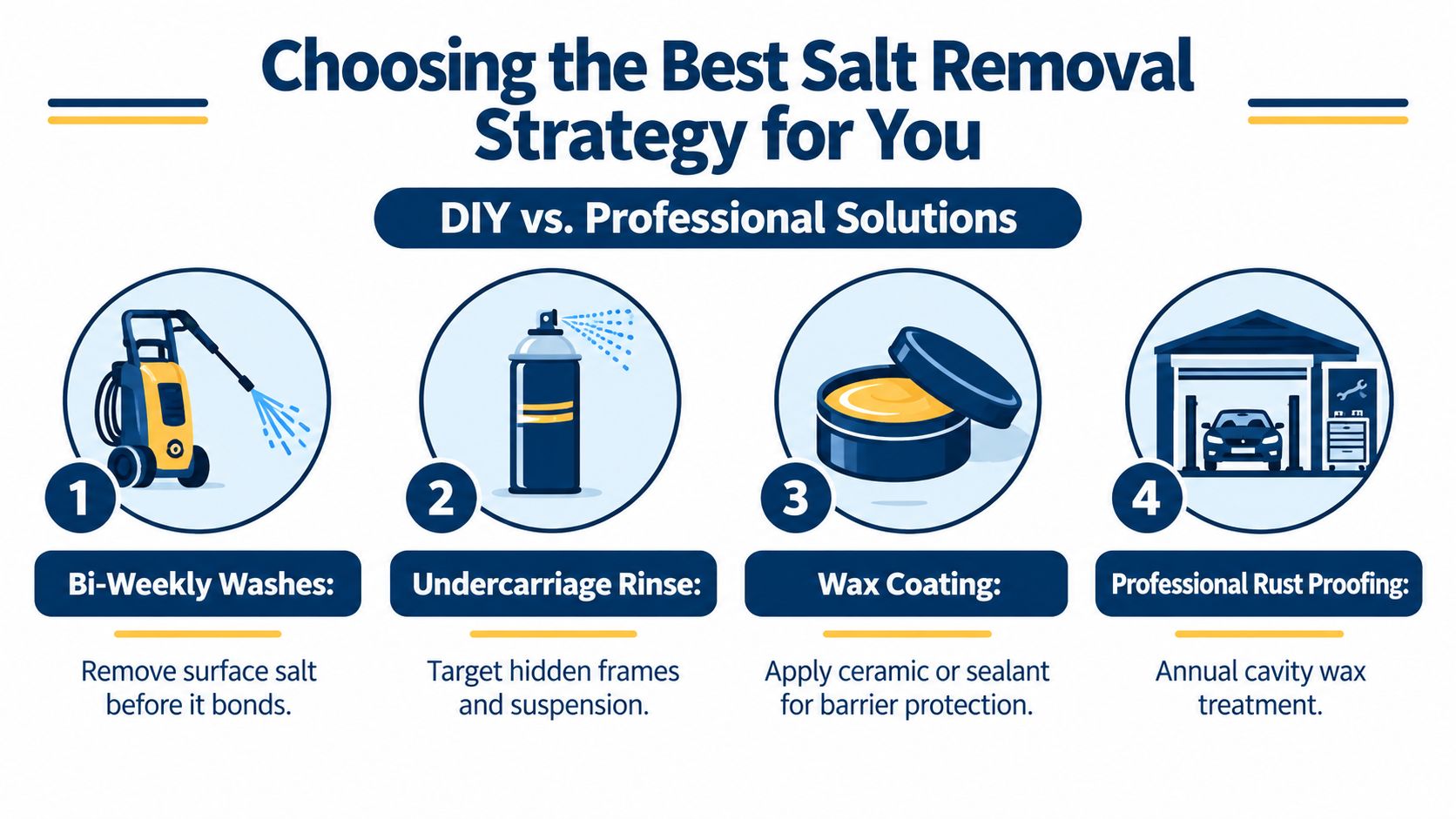 An infographic illustrating four effective salt removal strategies for car maintenance, comparing DIY methods and professional solutions.