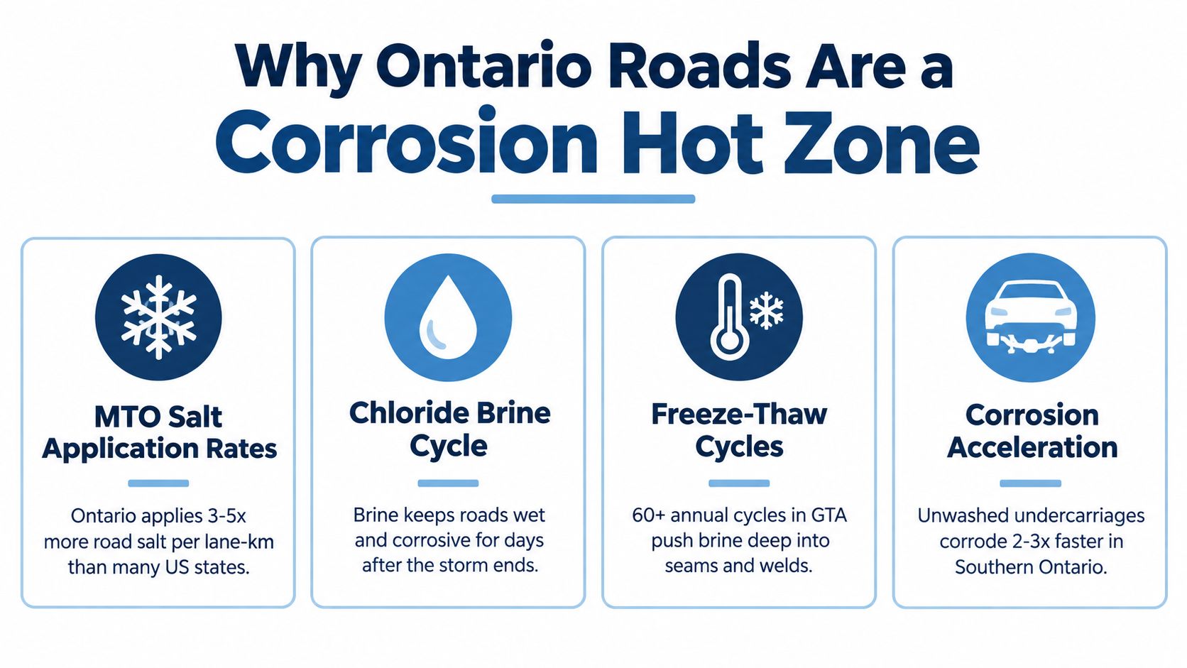 An infographic titled Why Ontario Roads Are a Corrosion Hot Zone detailing factors causing vehicle corrosion.