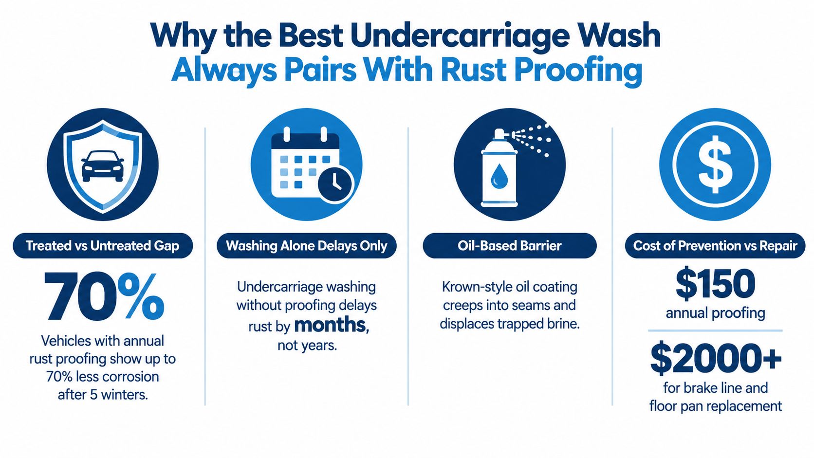 An infographic showing that pairing undercarriage washes with annual oil-based rust proofing saves money and prevents corrosion.