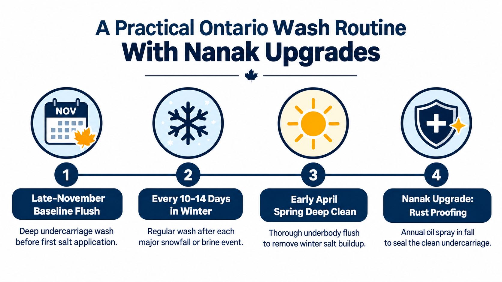 A four-step infographic detailing a practical vehicle wash routine for Ontario winters to prevent rust damage.