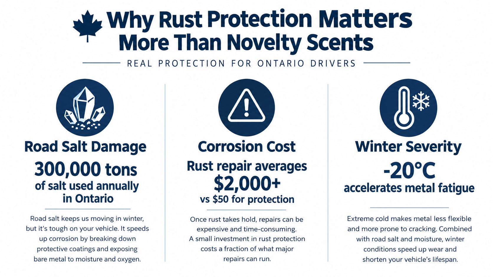 An infographic detailing why vehicle rust protection is essential for drivers in Ontario during winter months.