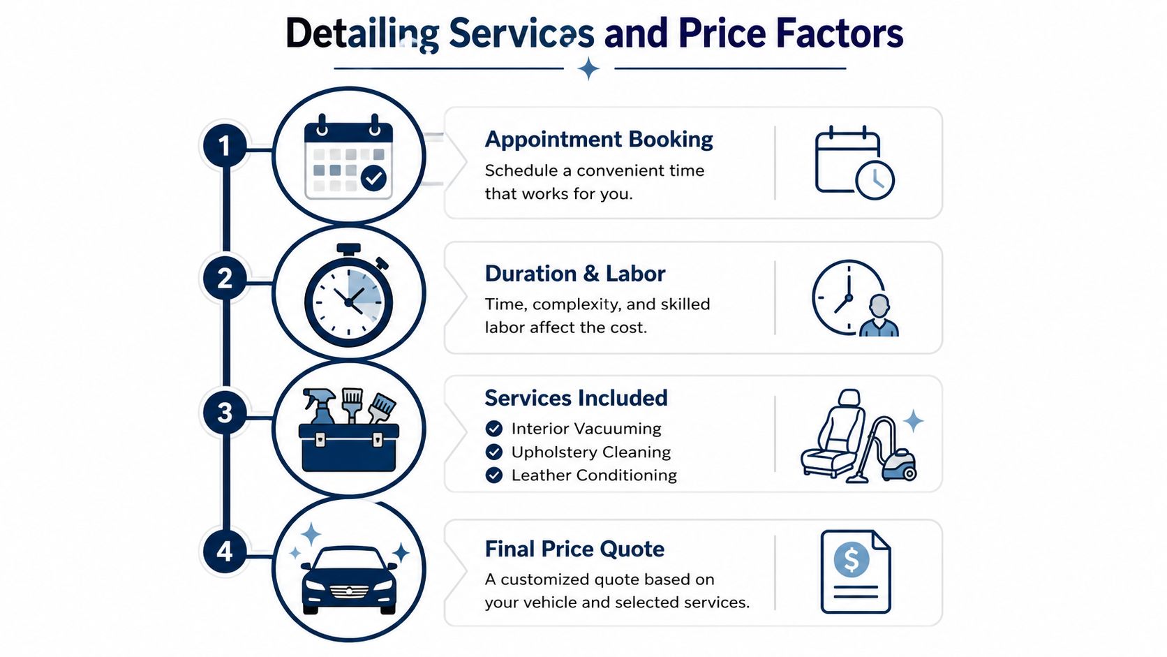 A process infographic showing the four steps of detailing services including booking, labor, specific services, and pricing.