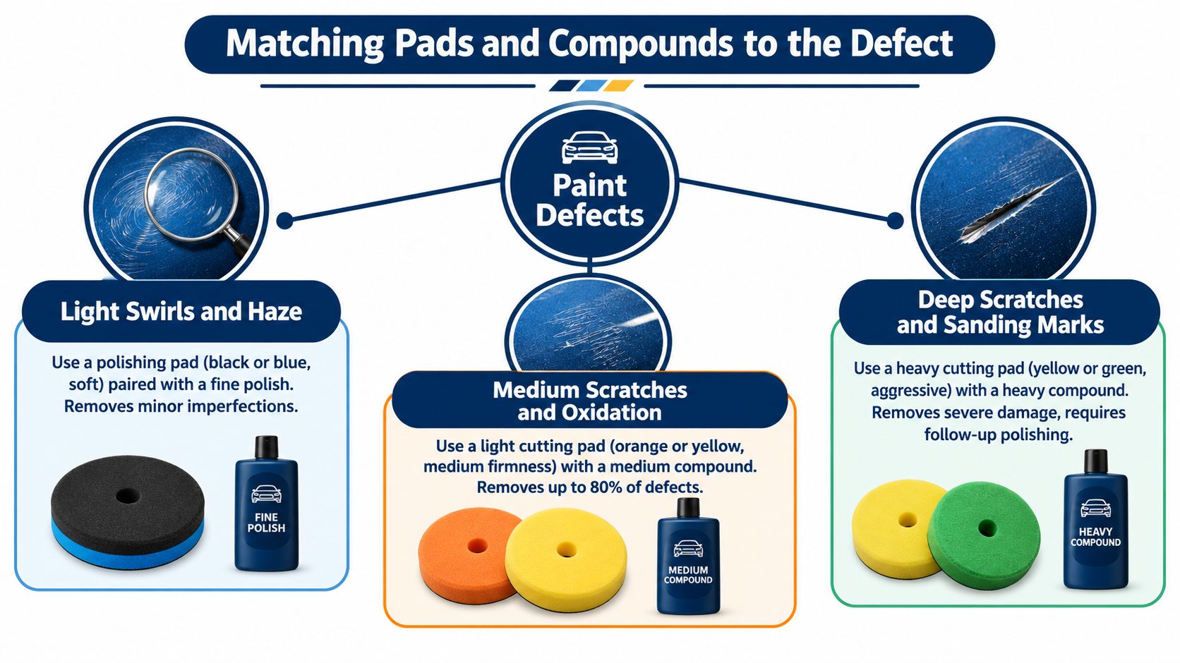 A diagram illustrating which car polishing pads and compounds to use for different levels of paint defects.