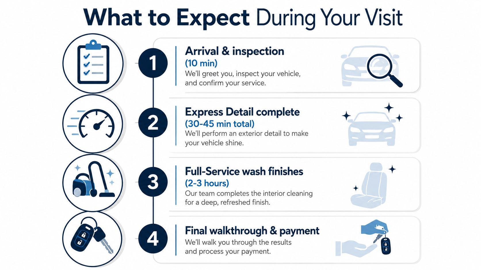 A step-by-step infographic showing the car detailing process including inspection, express detail, interior wash, and final payment.