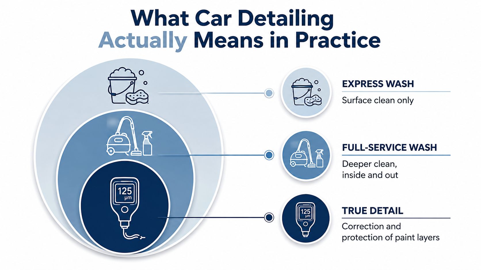 A diagram illustrating the levels of car detailing: express wash, full-service wash, and true paint correction.