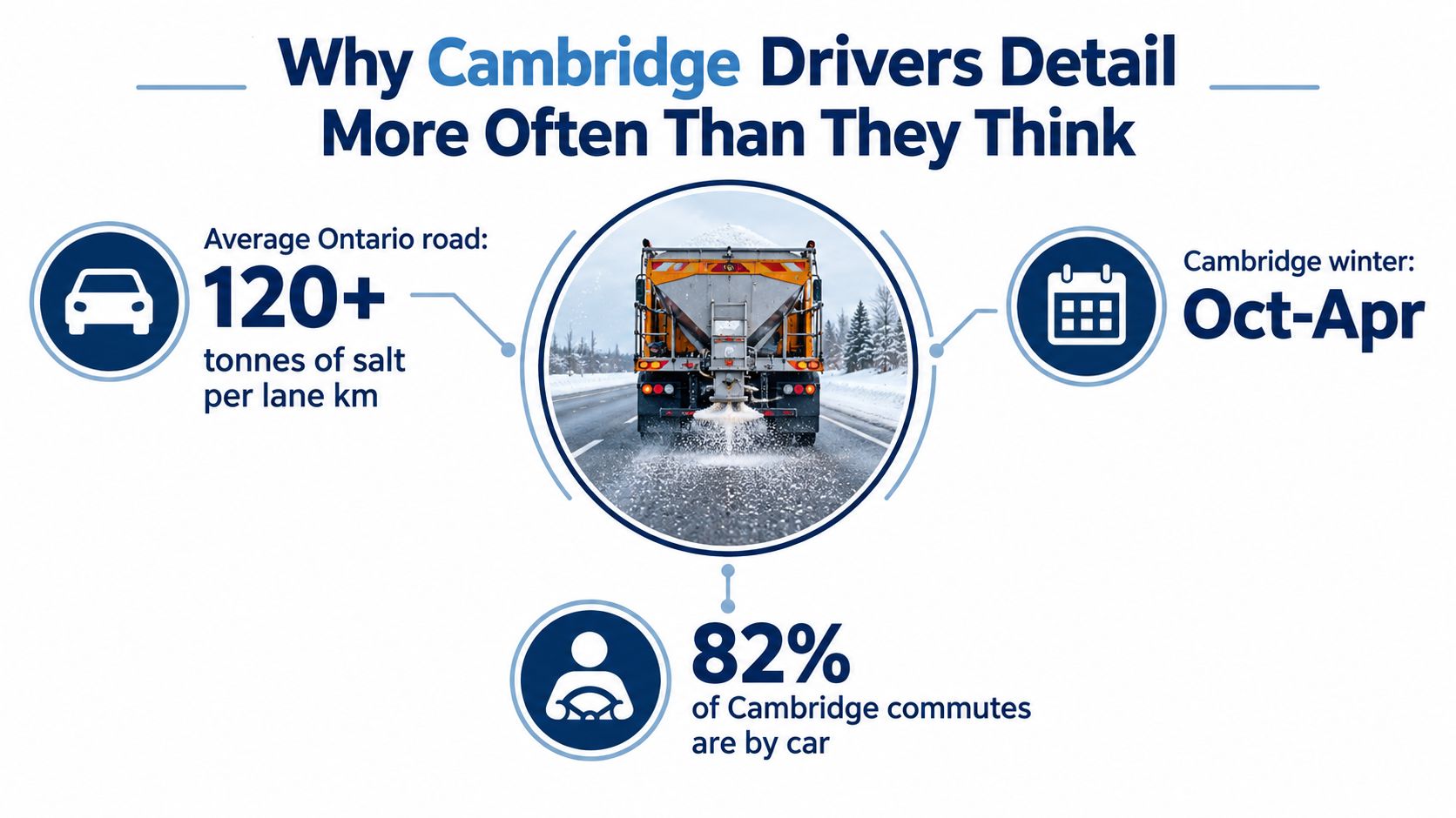 An infographic explaining why car detailing is important due to heavy road salt use in Cambridge, Ontario.
