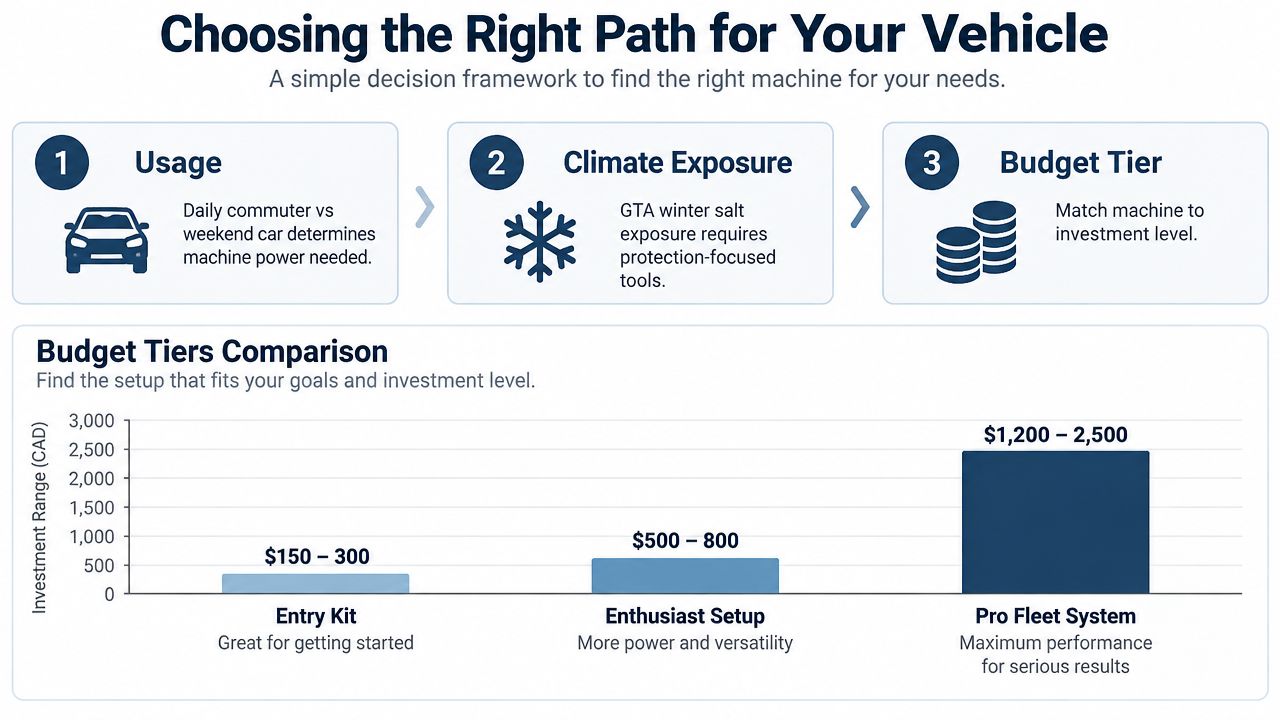 A decision framework infographic for choosing the right car detailing machine based on usage, climate, and budget.