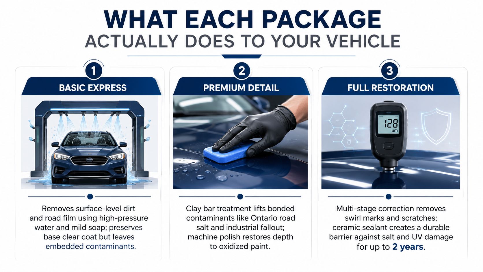 An infographic comparing three car detailing packages, ranging from a basic express wash to full restoration.