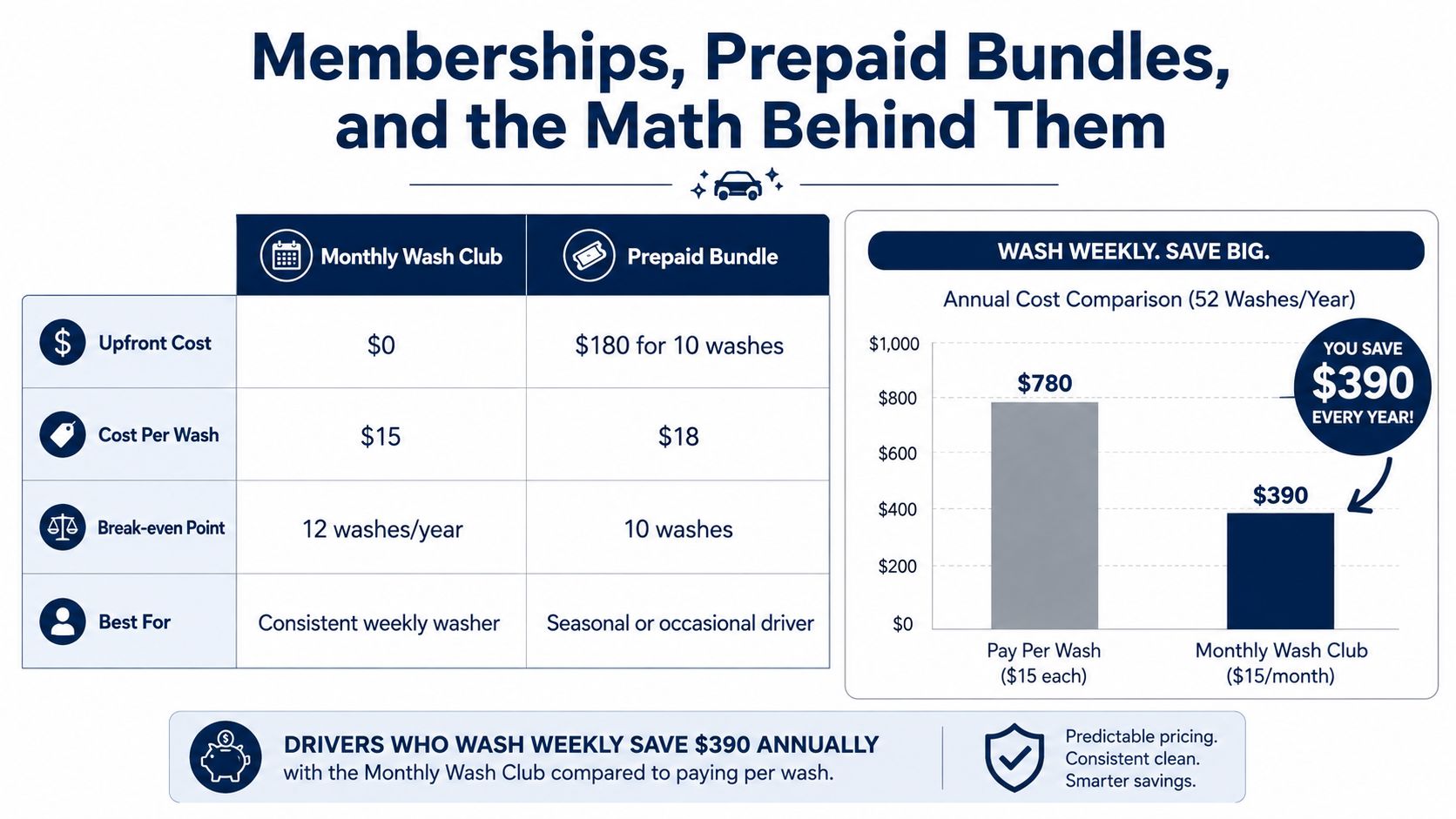 A comparison chart showing the annual savings and cost breakdown between monthly wash club memberships and prepaid bundles.