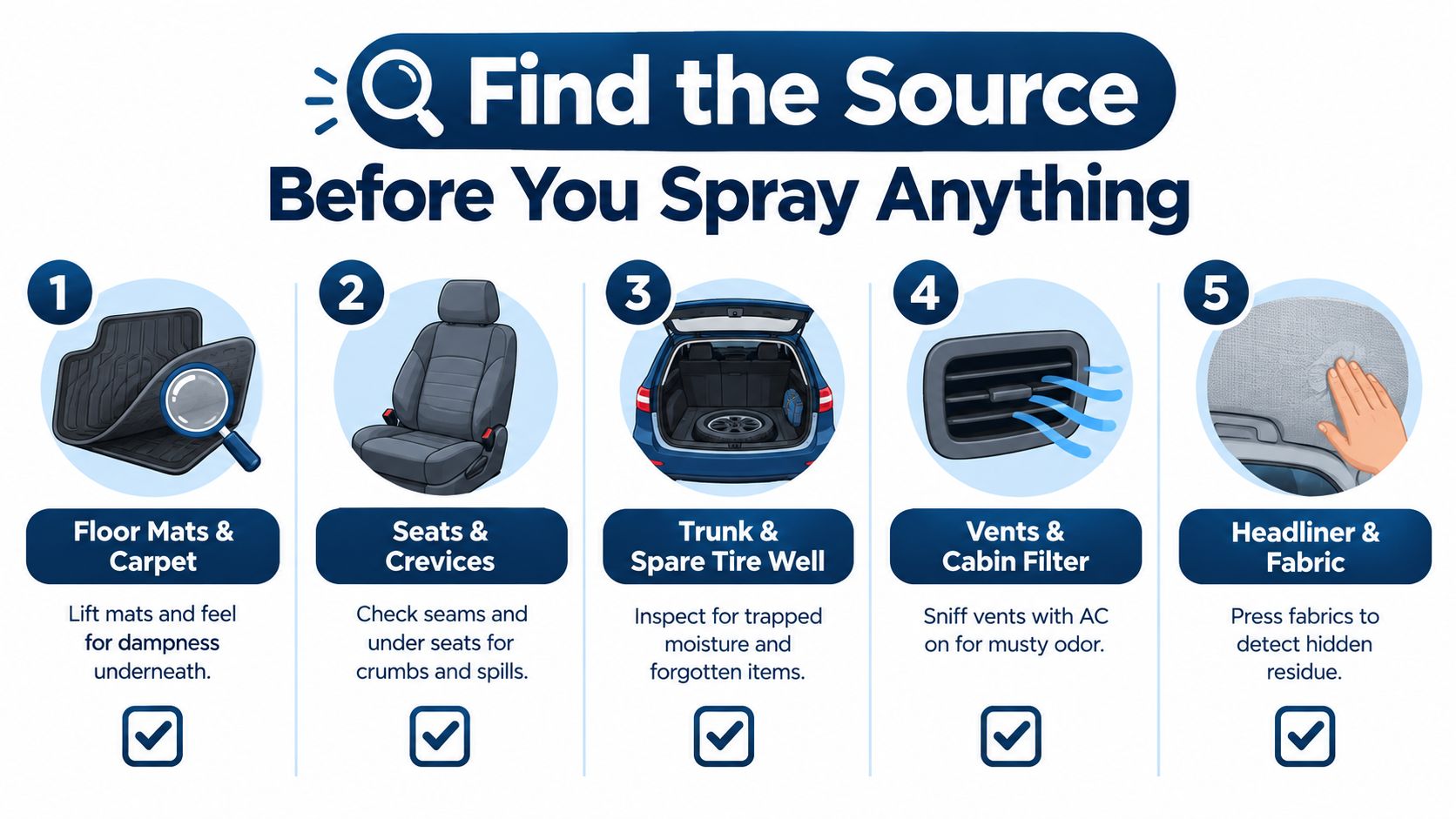 A five-step guide illustration for identifying and locating bad odors inside a vehicle's interior.