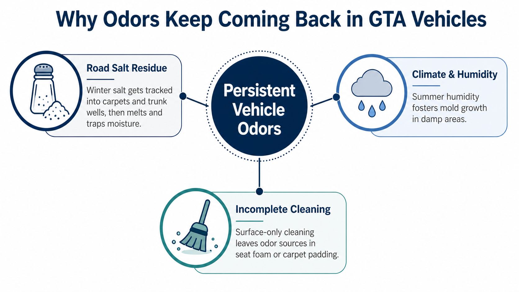 A diagram explaining three common reasons why persistent odors return in GTA vehicles despite previous cleaning efforts.