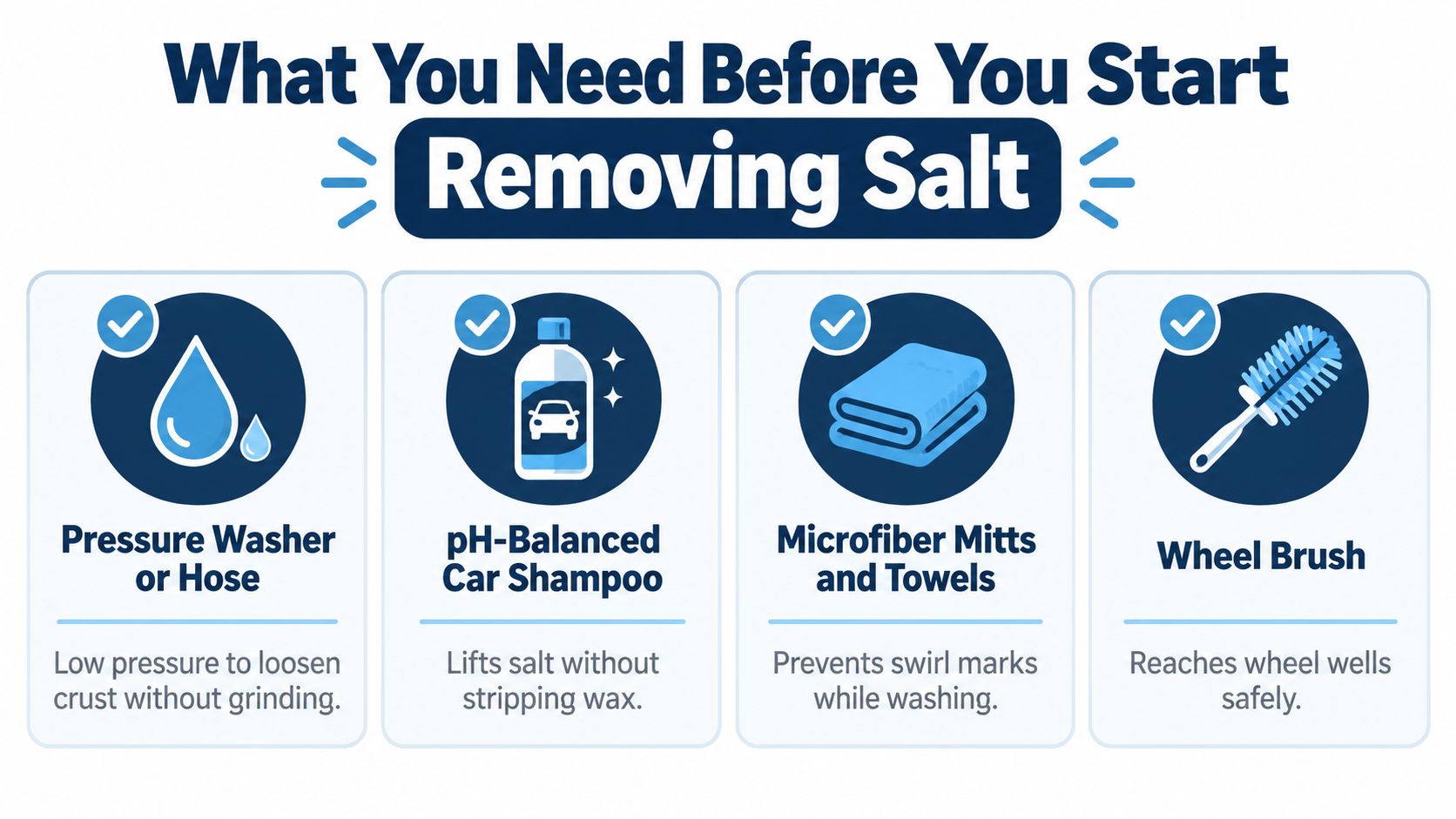 An infographic showing four essential tools for removing road salt from a car, including water, soap, and brushes.