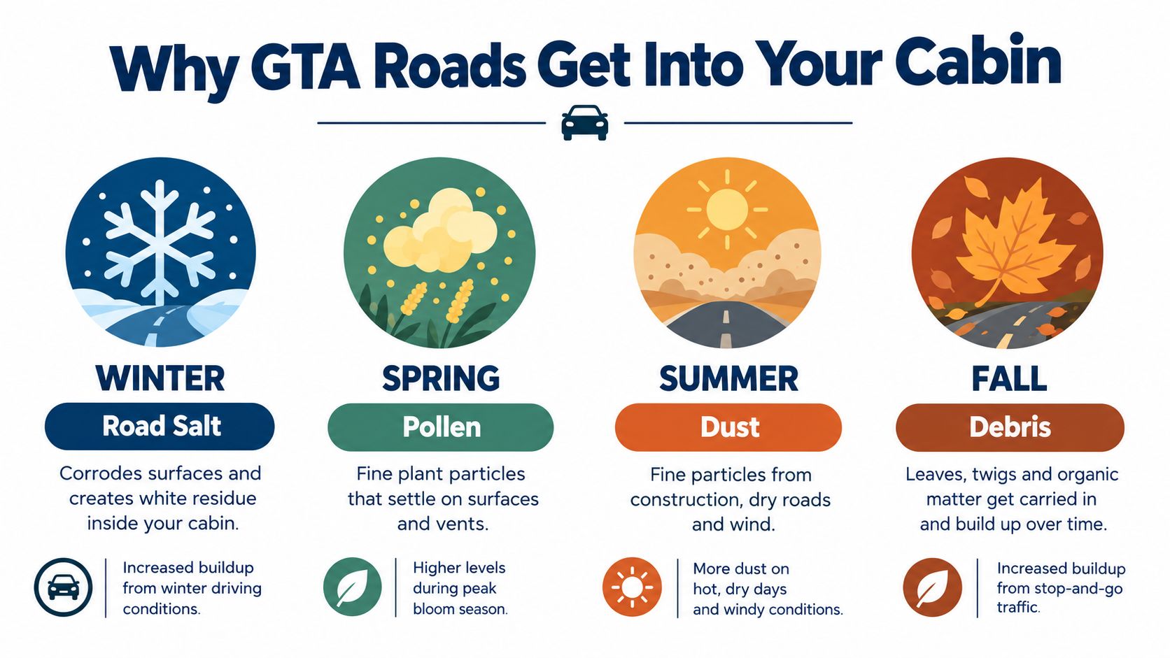 An infographic showing how road contaminants like salt, pollen, dust, and debris enter car cabins across four seasons.