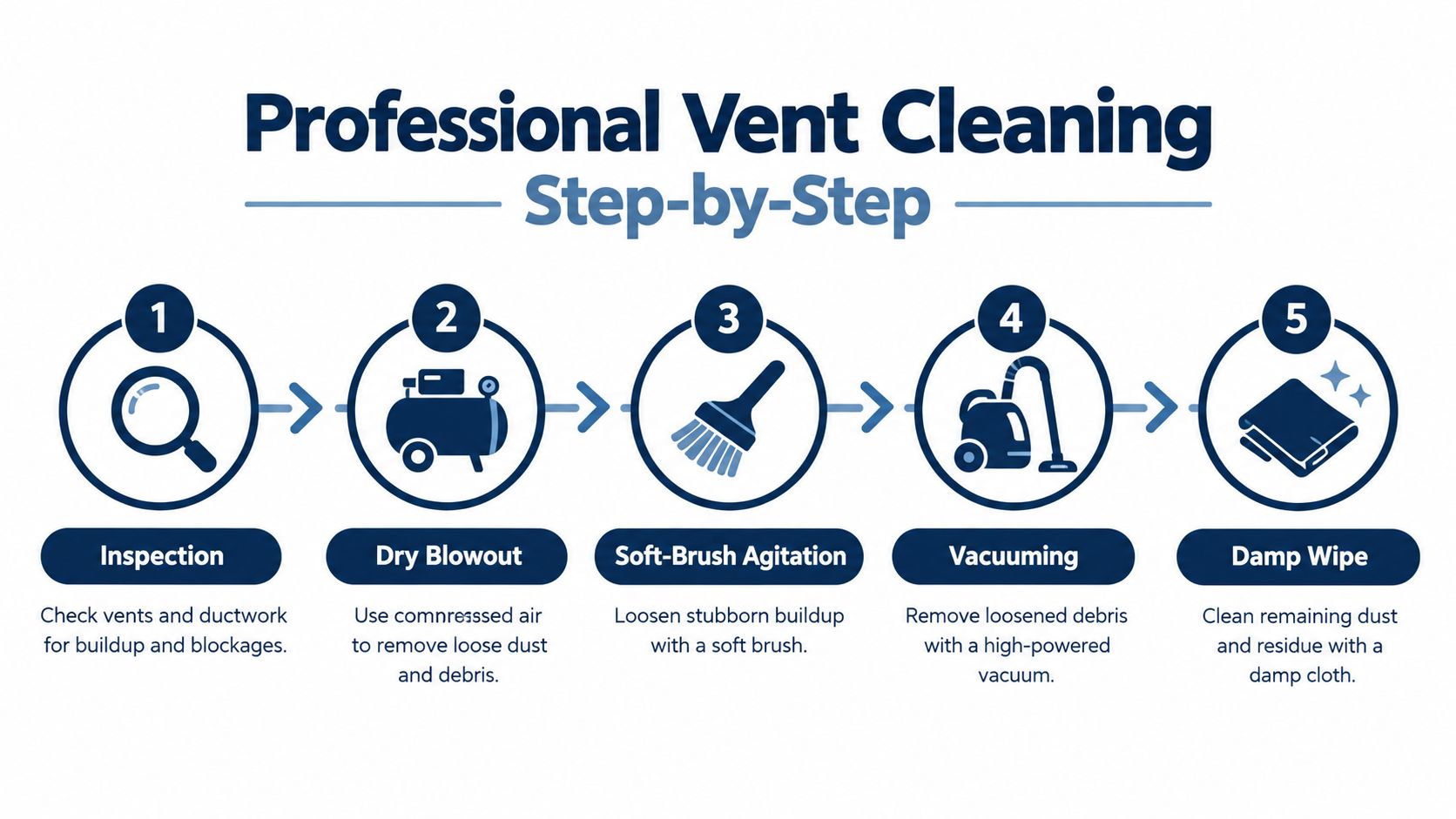 An infographic showing the five steps of professional vent cleaning from inspection to damp wiping.