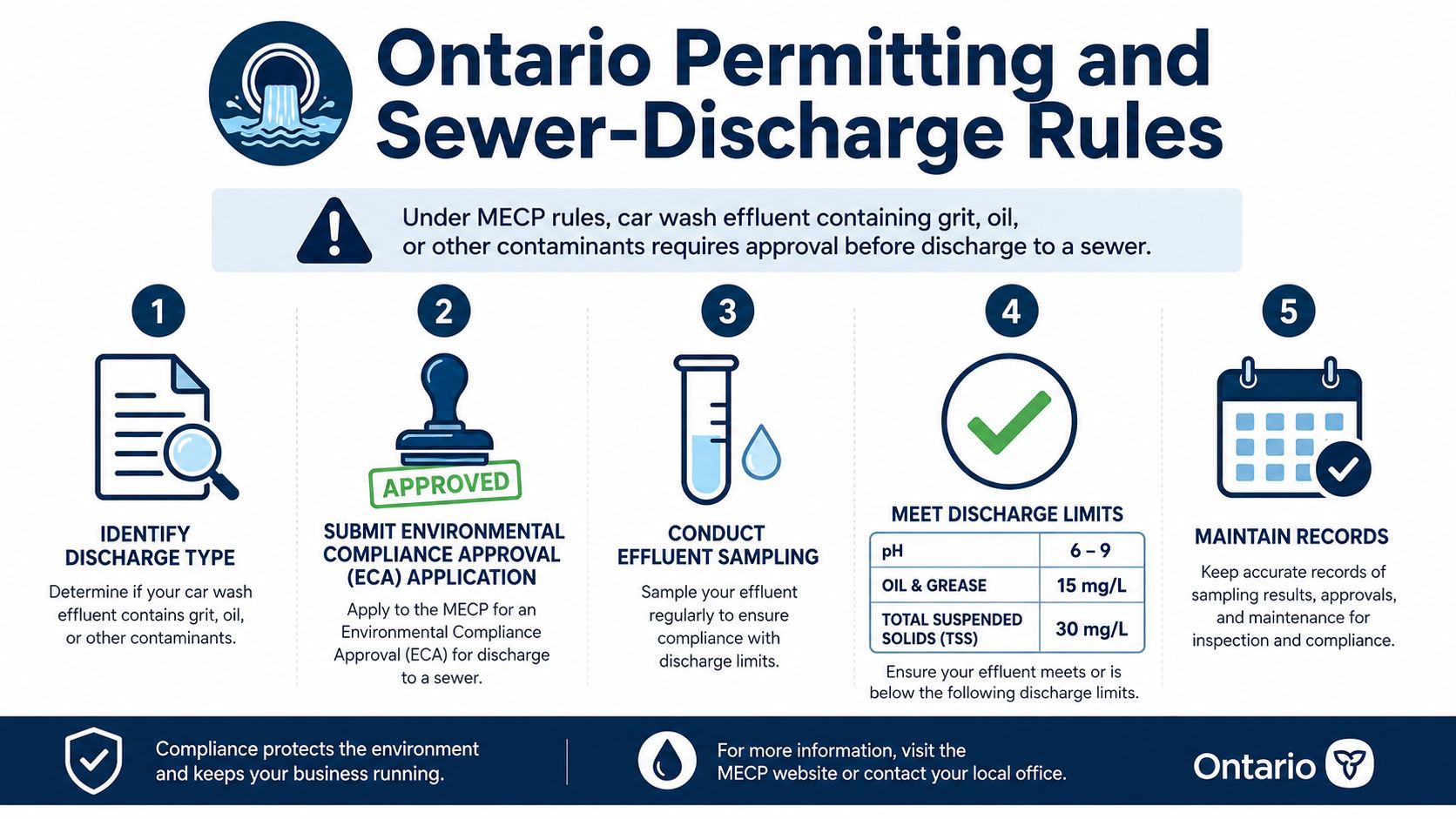 An infographic titled Ontario Permitting and Sewer-Discharge Rules outlining five steps for legal car wash effluent disposal.