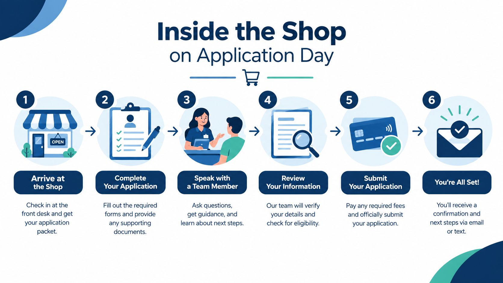 A step-by-step infographic titled Inside the Shop on Application Day illustrating six stages of an application process.