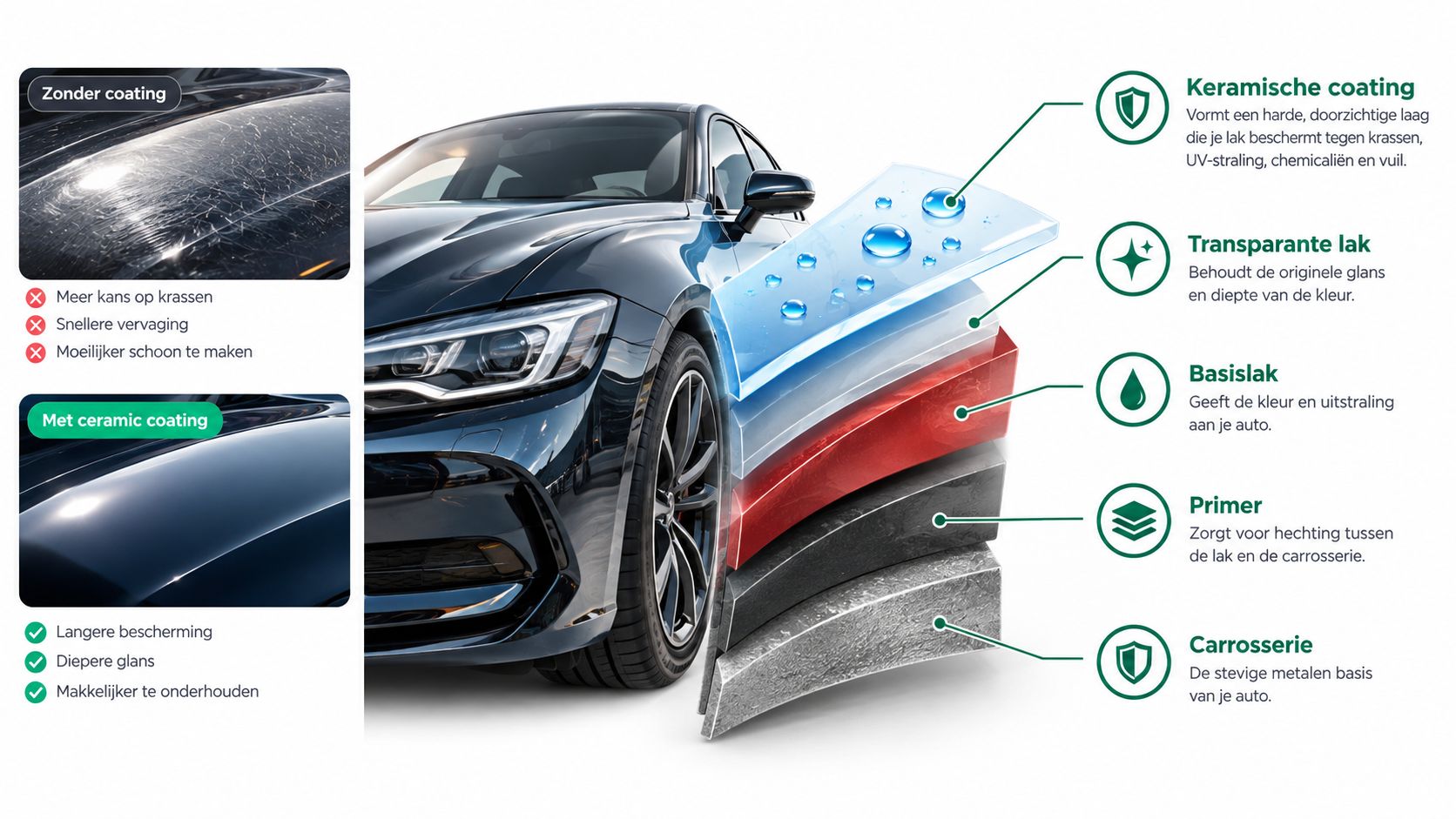 Cross-section diagram illustrating the layers of a car's paint finish with and without ceramic coating protection.