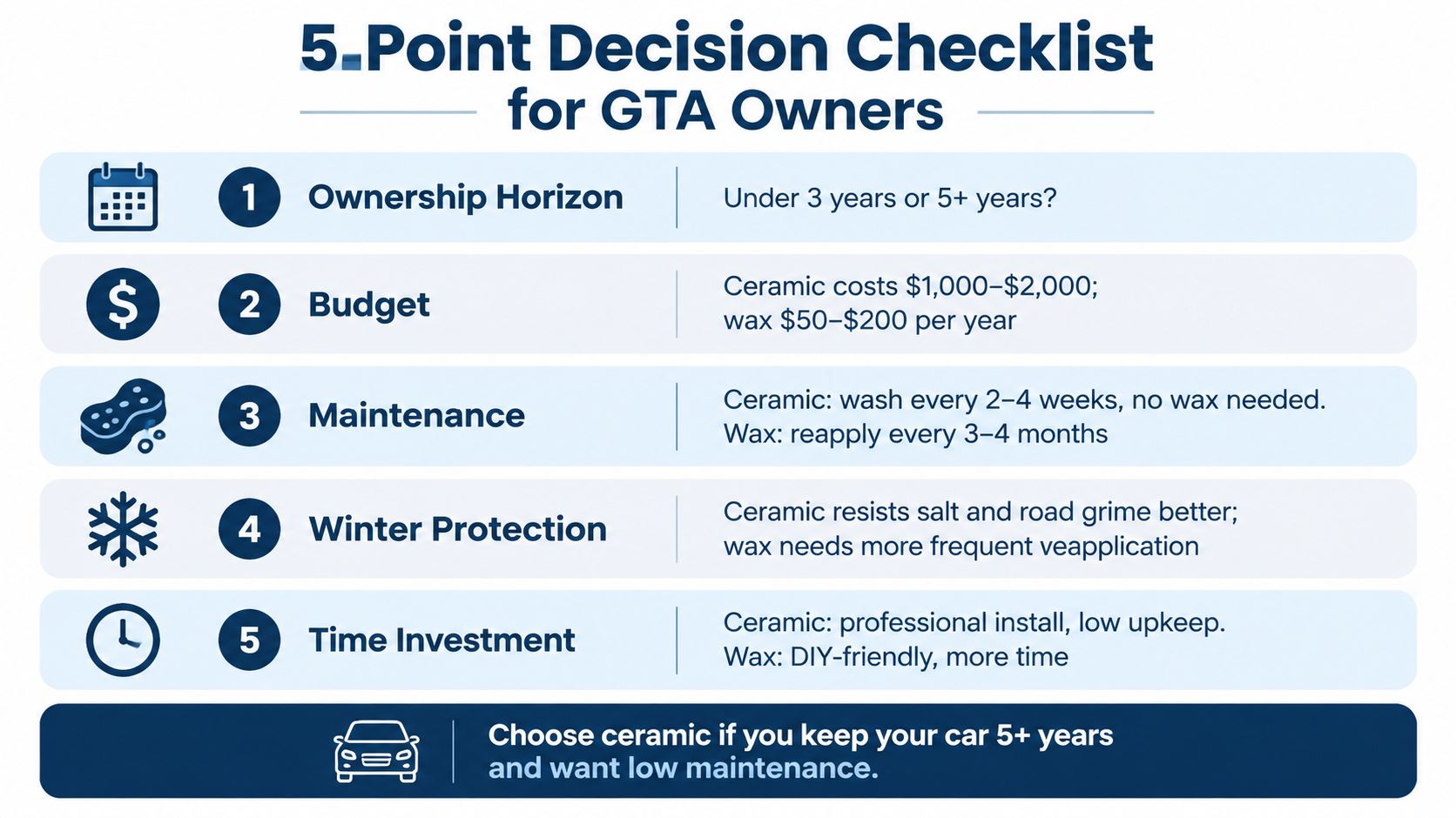 A 5-point decision checklist comparing car ceramic coating and traditional wax for GTA vehicle owners.