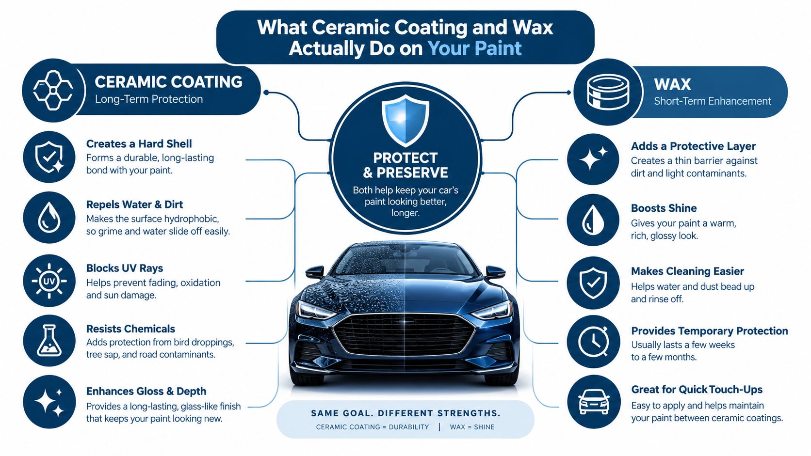 An infographic comparing ceramic coating and car wax, explaining their benefits for vehicle paint protection and shine.