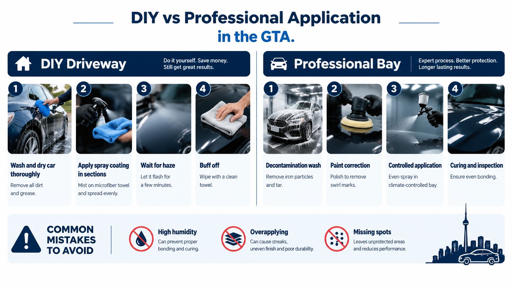 A comparison infographic showing steps for DIY versus professional ceramic spray coating car paint protection applications.