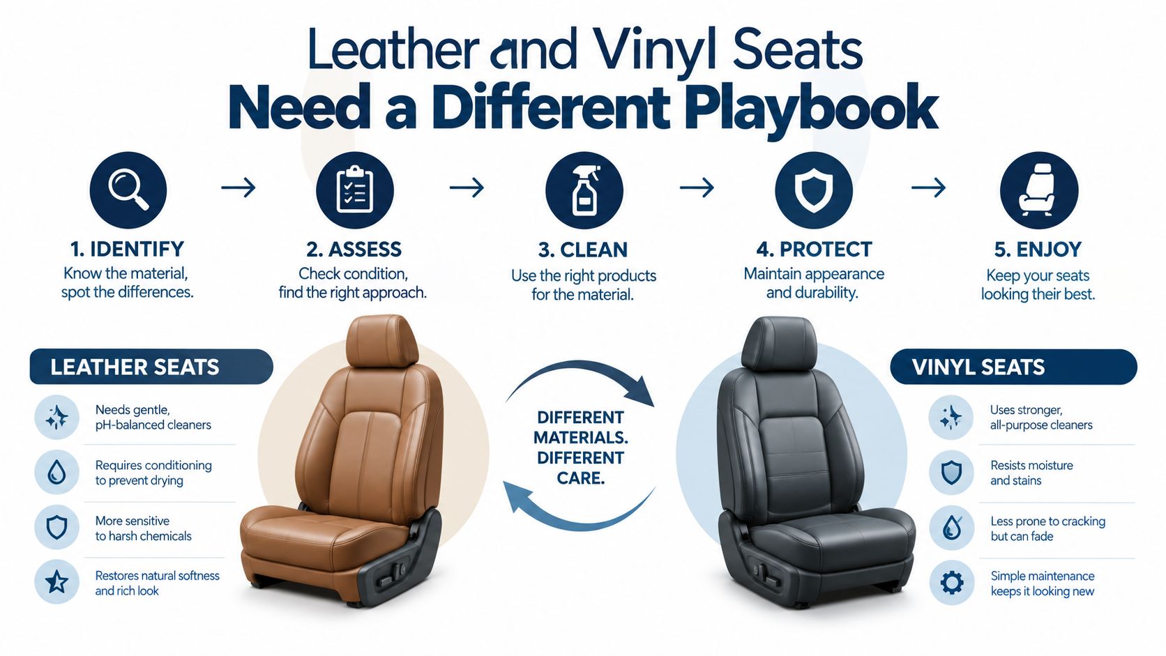 An infographic showing the five-step process for cleaning and maintaining car leather and vinyl seats.