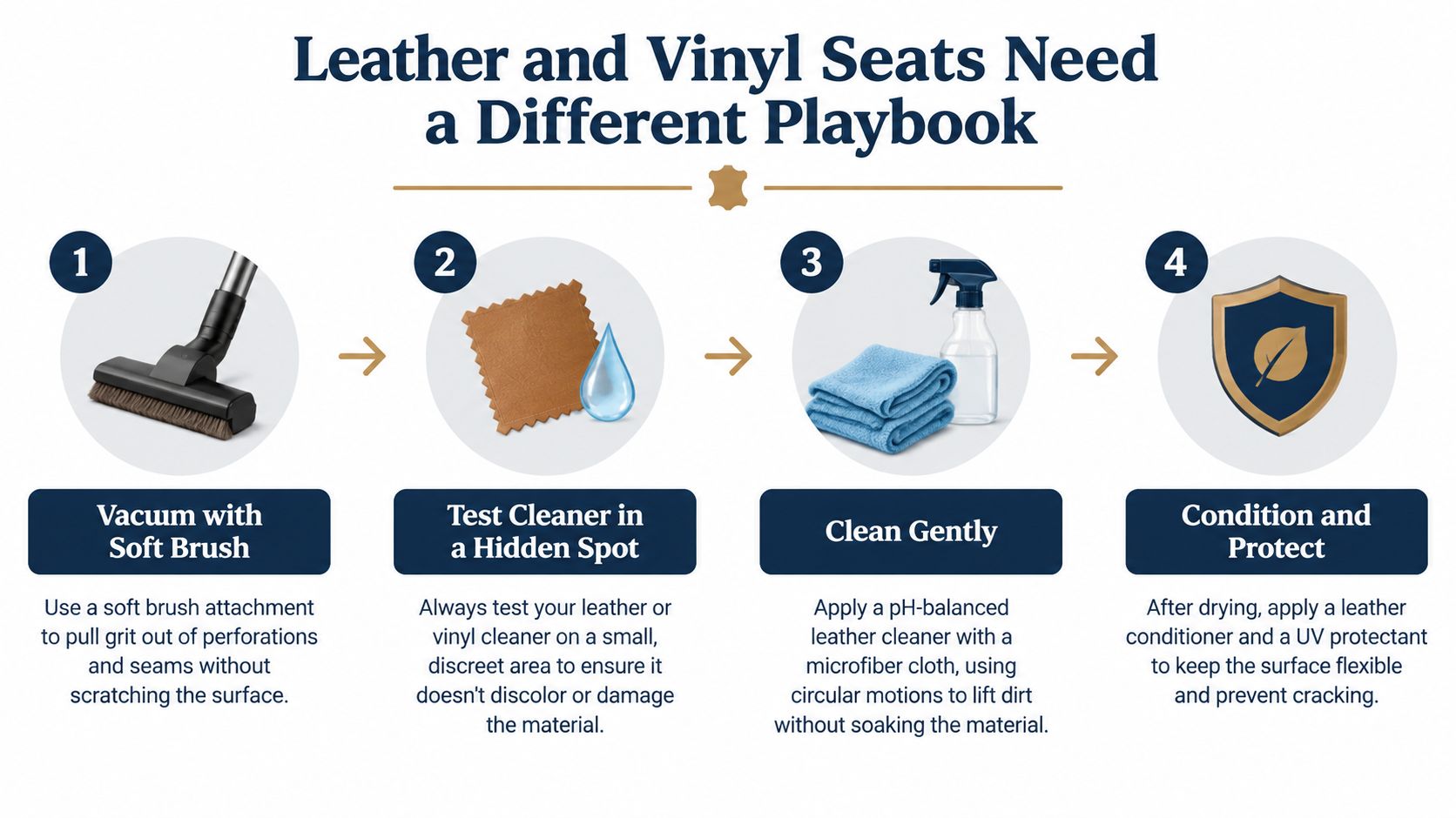 A four-step infographic illustrating the proper way to clean and maintain leather and vinyl car seats.