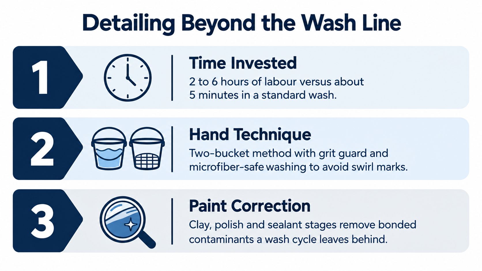 A graphic infographic explaining three key differences between professional car detailing and standard washing services.