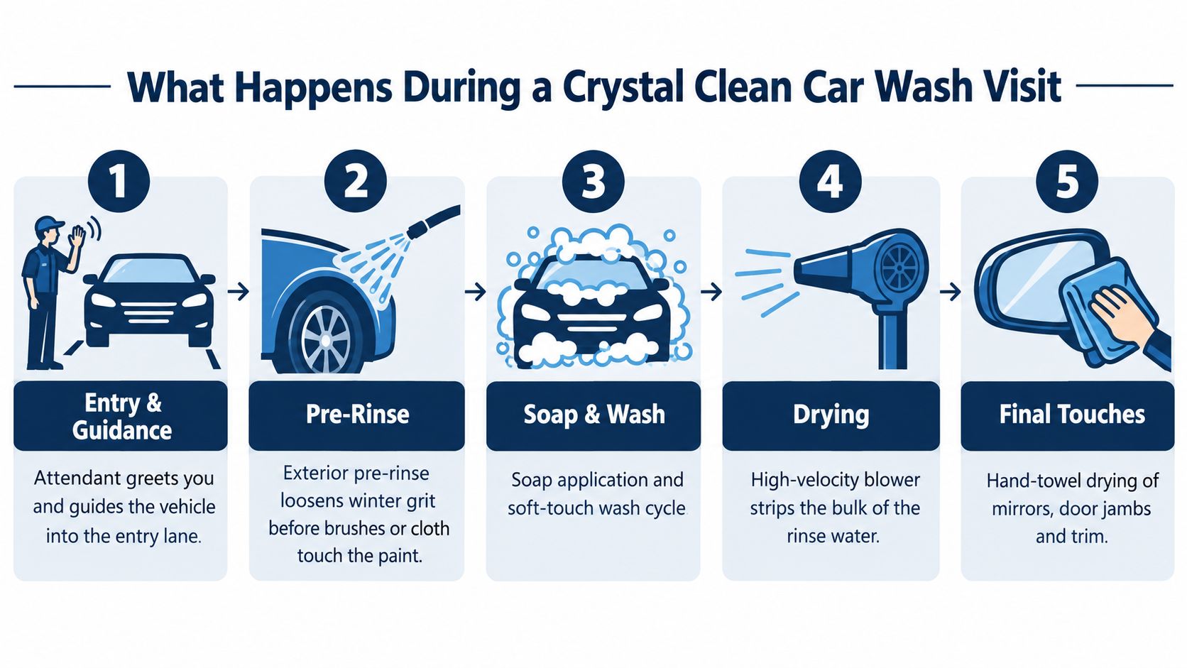 A step-by-step infographic showing five stages of a professional car wash process at Crystal Clean Car Wash.