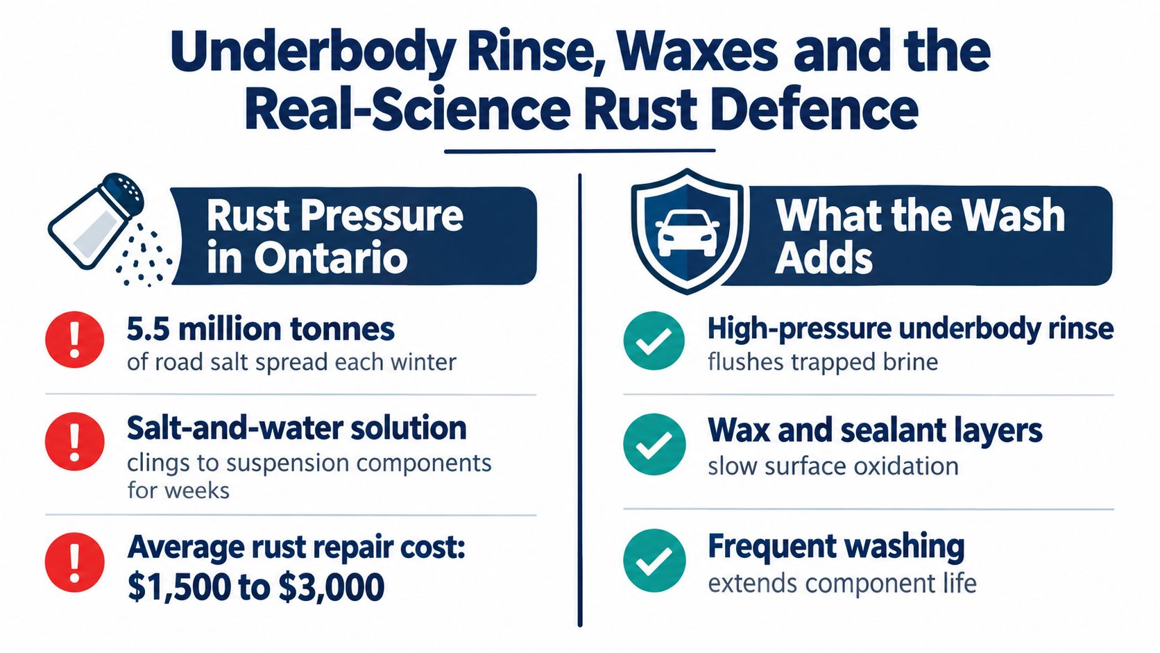 An infographic showing the benefits of car washes in preventing rust caused by road salt in Ontario.