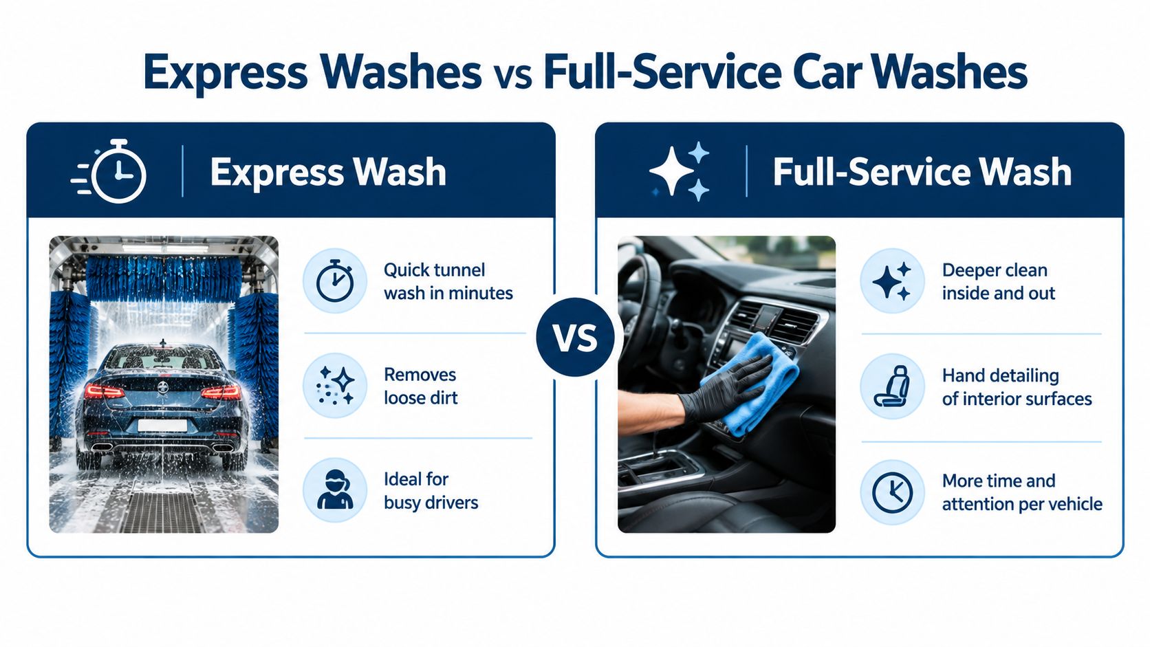 A comparison chart highlighting the key differences between express car washes and full-service car cleaning services.