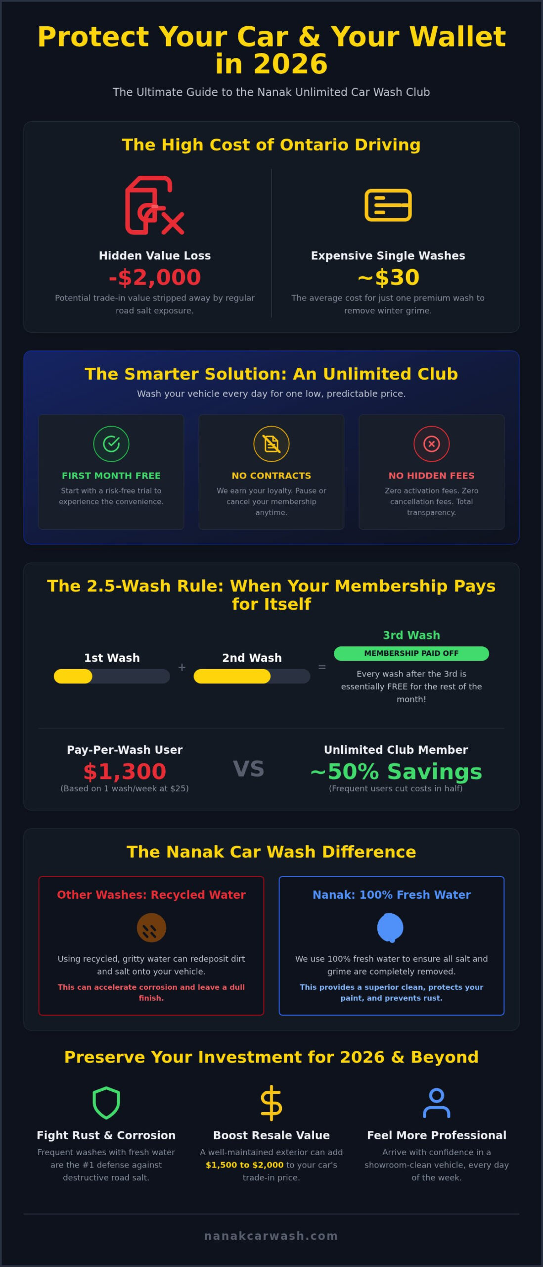 Unlimited Car Wash Club Brampton: Save Big at Nanak Car Wash 2026