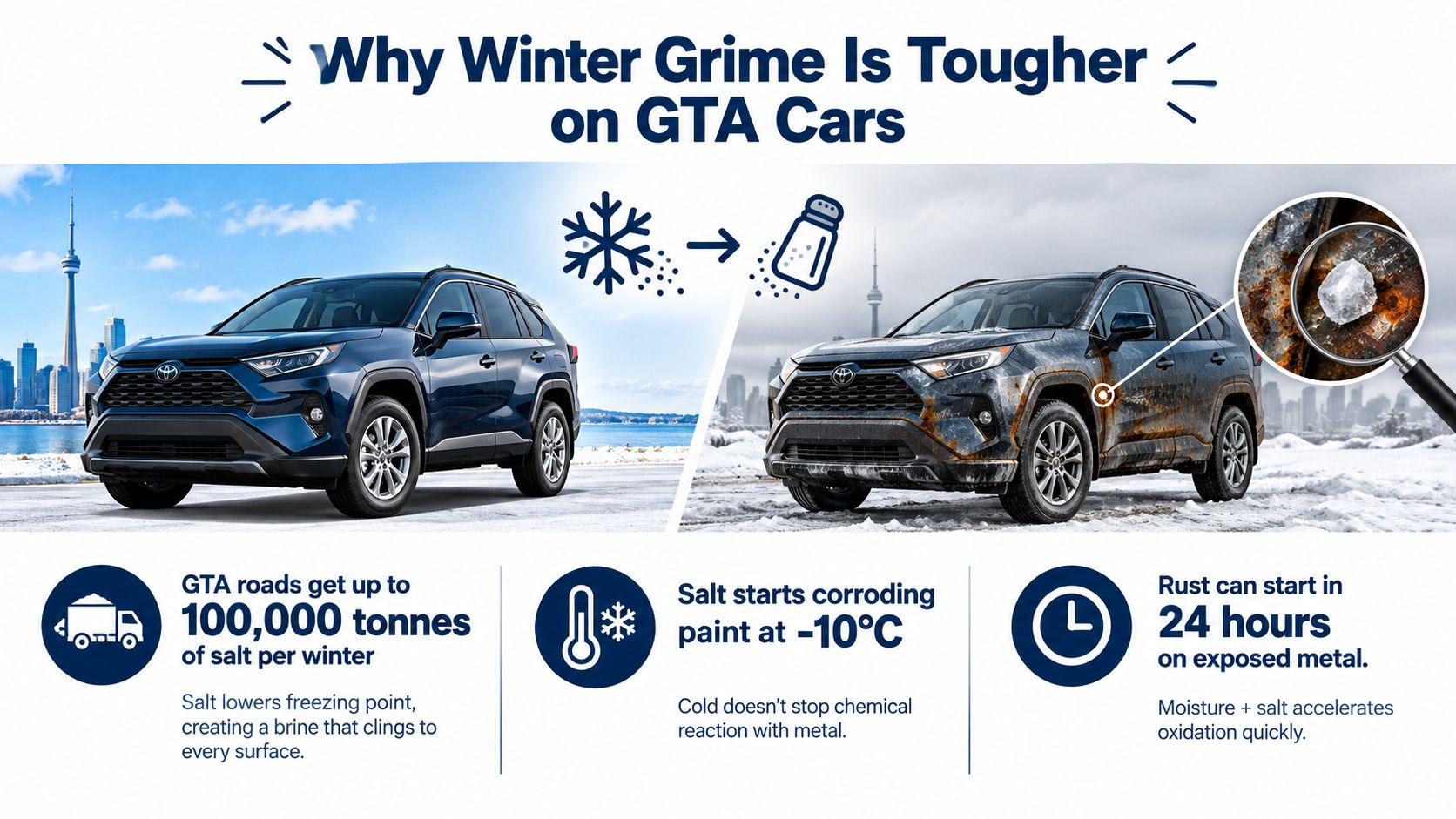 An infographic illustrating how road salt used in the Greater Toronto Area causes winter car corrosion.