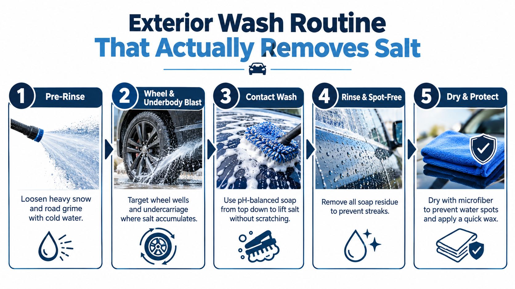 A step-by-step infographic illustrating five essential steps for washing salt off a vehicle's exterior during winter.