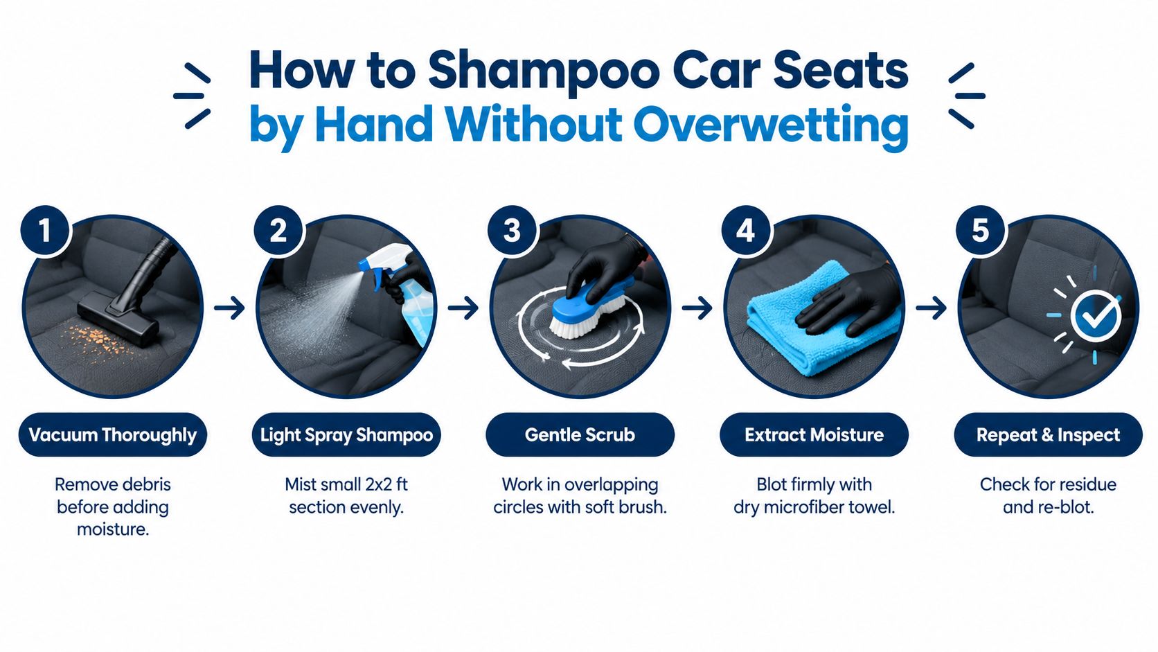 An instructional graphic showing a five-step process for hand-shampooing car seats without causing excessive moisture.