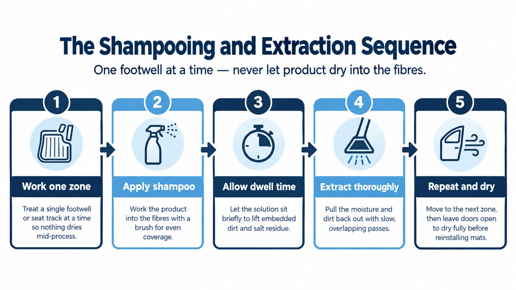 A five-step infographic showing the proper sequence for shampooing and extracting dirt from car floor carpets.