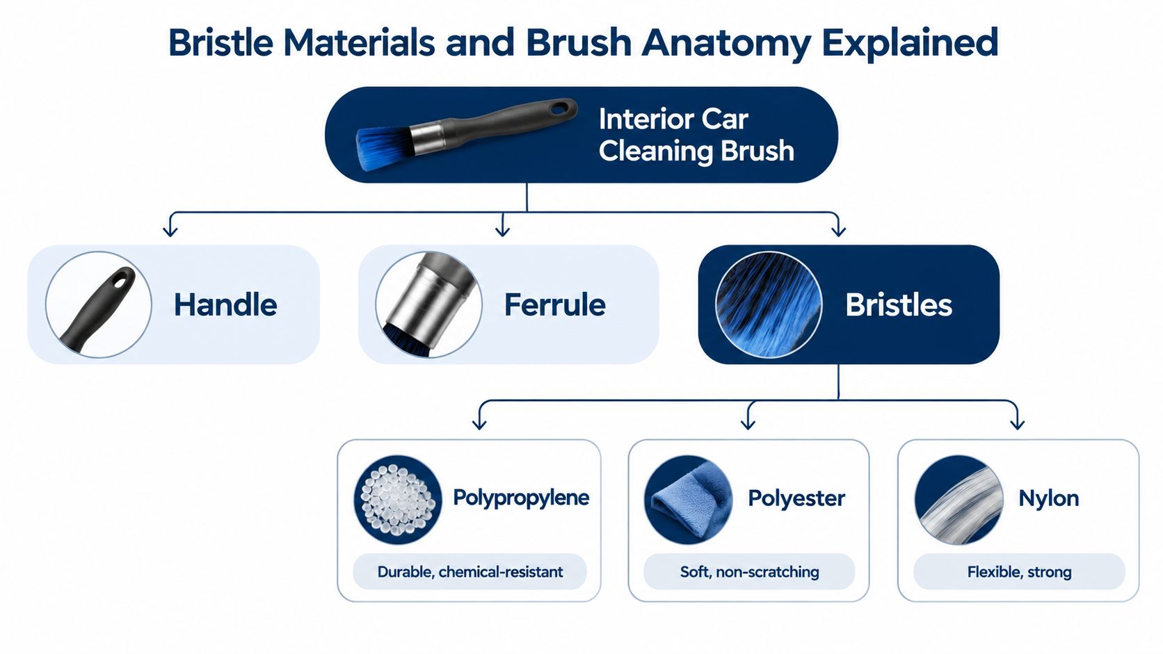 A diagram explaining the components and bristle materials of an interior car cleaning brush.