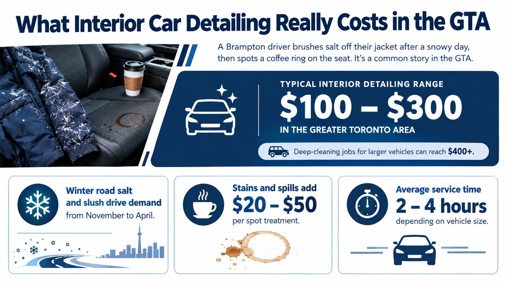 An infographic showing the typical price range for interior car detailing services in the Greater Toronto Area.