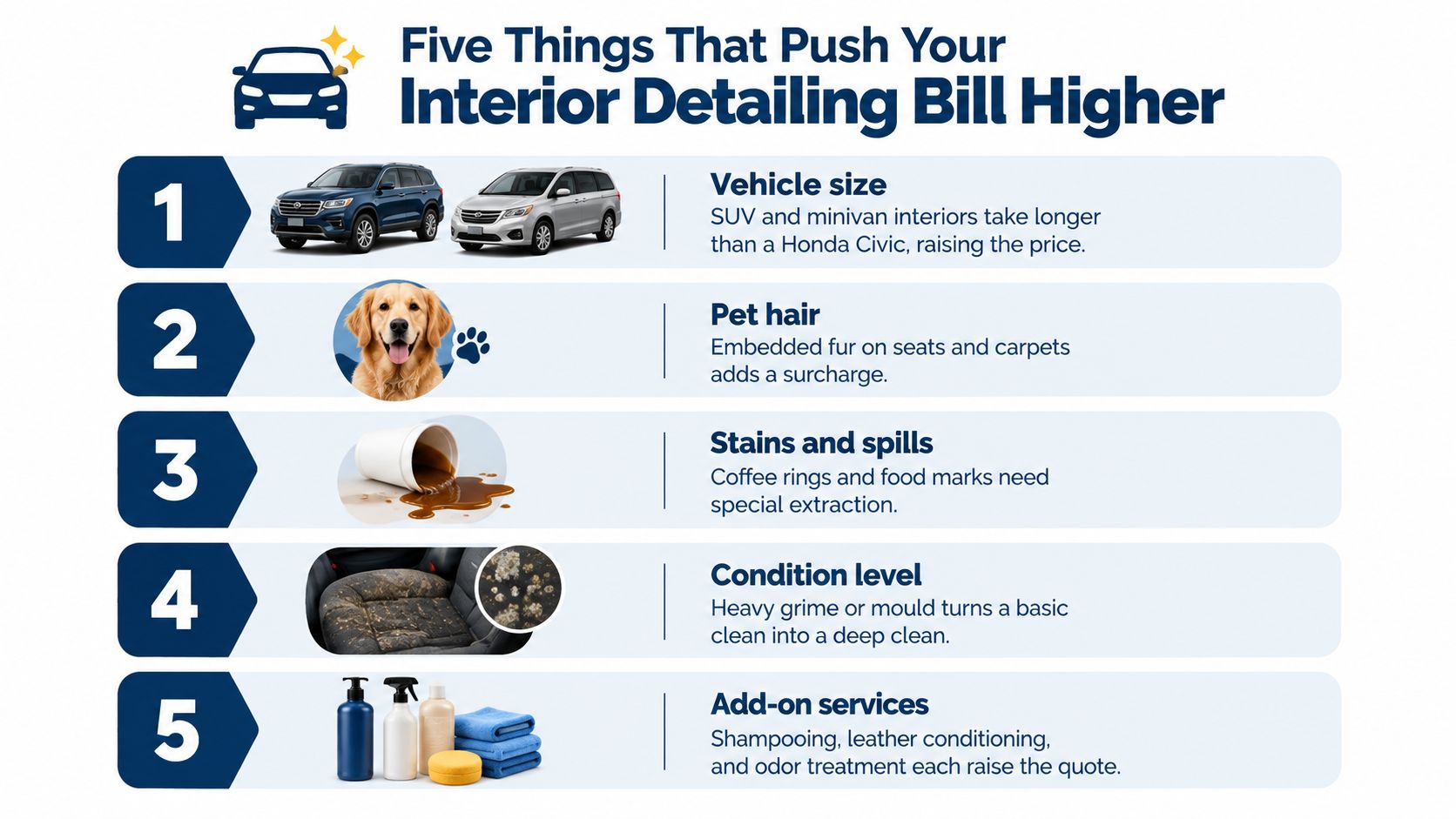An infographic titled Five Things That Push Your Interior Detailing Bill Higher illustrating common factors for car cleaning costs.