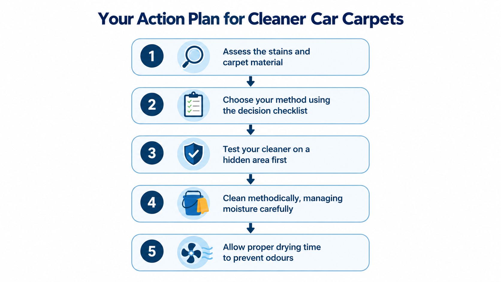 A five-step infographic guide illustrating the process for effectively cleaning car carpets for a professional finish.